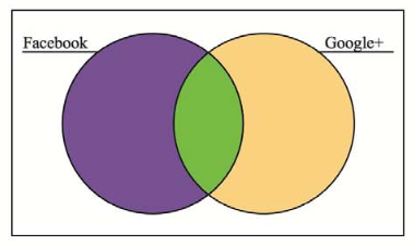 Chapter 1.3, Problem 2A, In a survey of 85 college students, 72 use Facebook, 31 use Google+, and 21 use both. Use this 