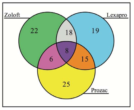 Chapter 1.3, Problem 3A, Two hundred patients suffering from depression enrolled in a clinical trial to test the effects of 