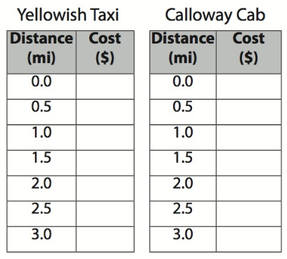 Chapter 2.8, Problem 10A, The two tables below display the charges for two taxi services based on the number of miles driven. 