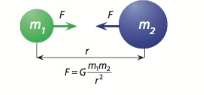 Chapter 4.6, Problem 1C, Newtons law of universal gravitation describes the gravitational attraction between any two objects. 