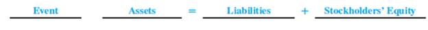 Chapter 2, Problem 2.4E, Determining Financial Statement Effects of Several Transactions The following events occurred for 