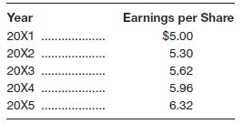 Chapter 10, Problem 31P, Justin Cement Company has had the following pattern of earnings per share over the last five 
