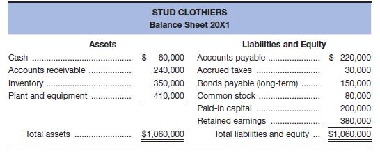 Chapter 3, Problem 22P, The balance sheet for Stud Clothiers is shown below. Sales for the year were $2,400,000 , with 90 