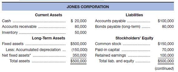 Chapter 3, Problem 37P, Given the financial statements for Jones Corporation and Smith Corporation shown here: a. To which , example  1