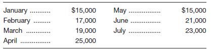 Chapter 4, Problem 21P, The Denver Corporation has forecast the following sales for the first seven months of the year: 