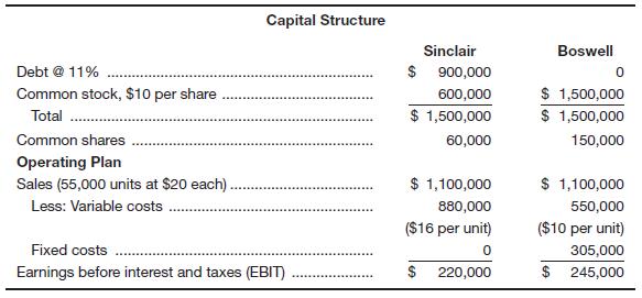 Chapter 5, Problem 20P, Sinclair Manufacturing and Boswell Brothers Inc. are both involved in the production of brick for 