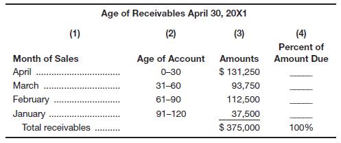 Chapter 7, Problem 11P, Route Canal Shipping Company has the following schedule for aging of accounts receivable: a. Fill in 
