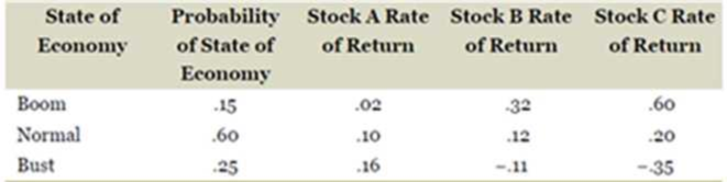 Chapter 11, Problem 25QP, Portfolio Returns and Deviations. Consider the following information on a portfolio of three stocks: 