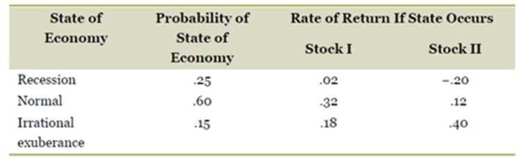 Chapter 11, Problem 30QP, Systematic versus Unsystematic Risk. Consider the following information on Stocks I and II: The 