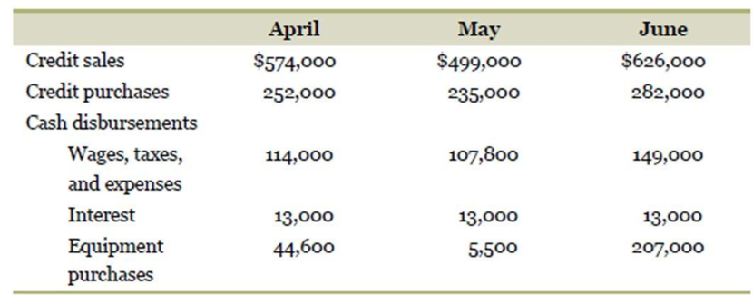 Chapter 16, Problem 11QP, Calculating the Cash Budget. Here are some important figures from the budget of Marston, Inc., for , example  1