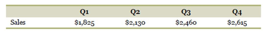 Chapter 16, Problem 9QP, Calculating Payments. The Sepulcro Corporations purchases from suppliers in a quarter are equal to , example  1