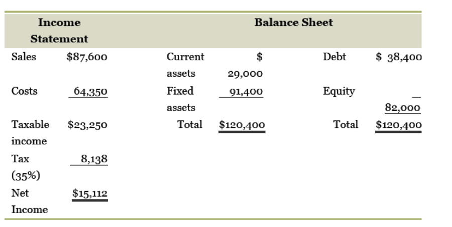 Chapter 3, Problem 20QP, Calculating Internal Growth. The most recent financial statements for Shinoda Manufacturing Co. are 