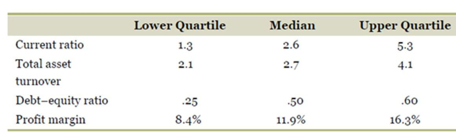 Chapter 3, Problem 38QP, Interpreting Financial Ratios. After calculating the ratios for Smolira Golf, you have uncovered the 