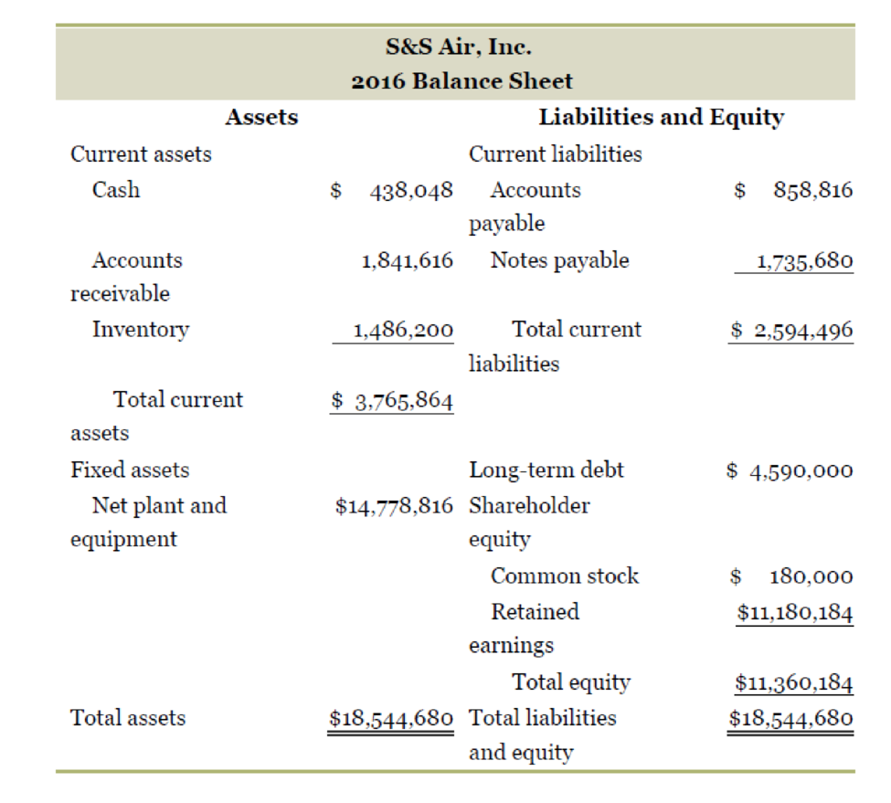 Chapter 3, Problem 4CC, Ratios and Financial Planning at SS Air, Inc. Chris Guthrie was recently hired by SS Air, Inc., to , example  1