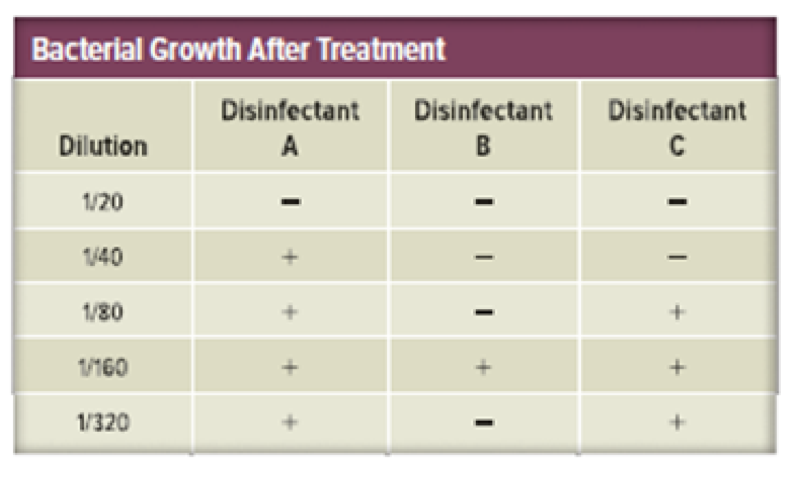 Chapter 8, Problem 2AL, Design an experiment to determine whether an antimicrobial agent is acting as a cidal or static 