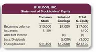 Chapter 1, Problem 1.4AP, Below are-incomplete financial statements for Bulldog Inc. BULLDOG. INC. Income Statement Revenues , example  1