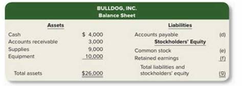 Chapter 1, Problem 1.4AP, Below are-incomplete financial statements for Bulldog Inc. BULLDOG. INC. Income Statement Revenues , example  2