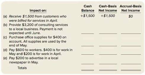 Chapter 3, Problem 3.4BE, Analyze the impact of transactions on the balance of cash, cash-basis net income and accrual-basis 