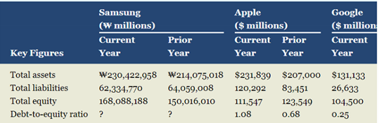 Chapter 10, Problem 9BTN, Samsung(Samsung.com), Apple, and Google are competitors in the global marketplace. Selected results 