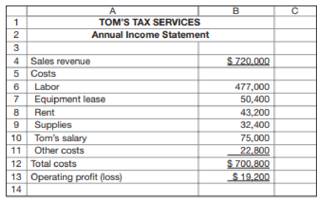 Chapter 1, Problem 45P, Cost Data for Managerial Purposes Toms Tax Services is a small accounting firm that offers tax 