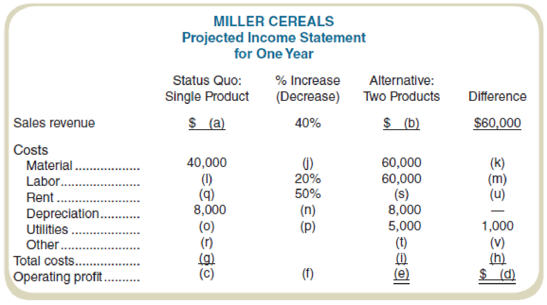 Chapter 1, Problem 54IC, Miller Cereals is a small milling company that makes a single brand of cereal. Recently, a business 
