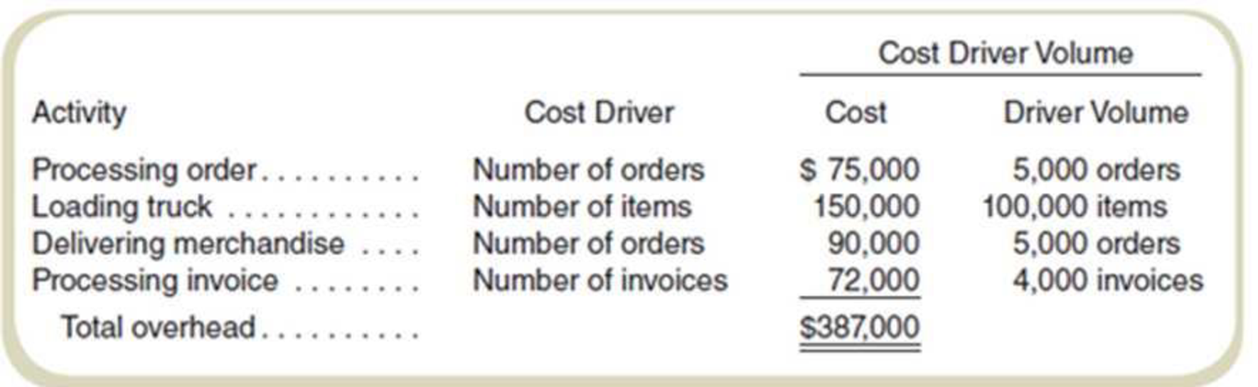 Chapter 10, Problem 29E, Activity-Based Costing of Customers Marvins Kitchen Supply delivers restaurant supplies throughout , example  1