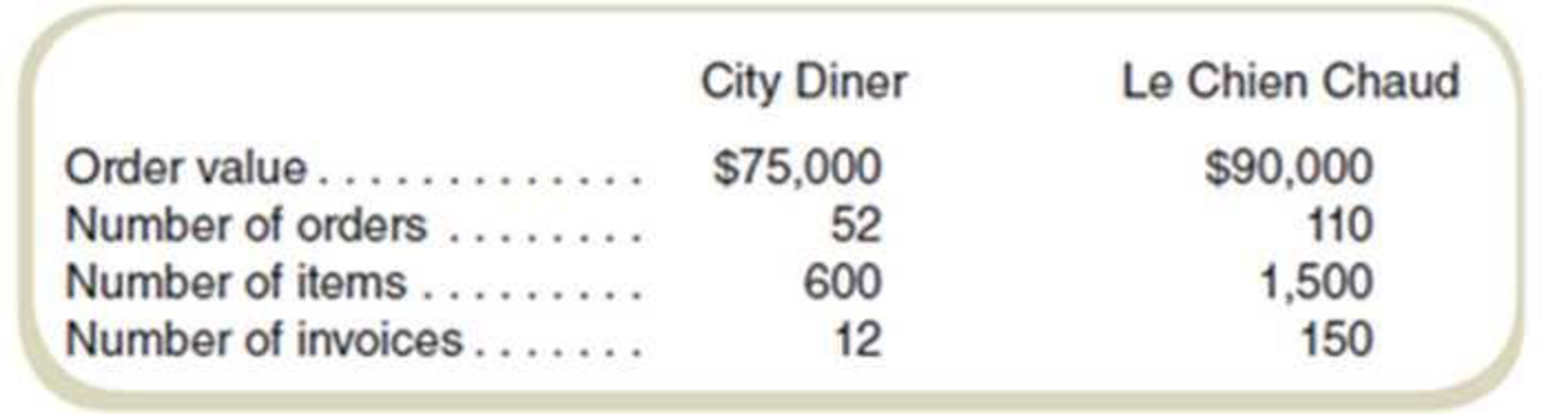 Chapter 10, Problem 29E, Activity-Based Costing of Customers Marvins Kitchen Supply delivers restaurant supplies throughout , example  2