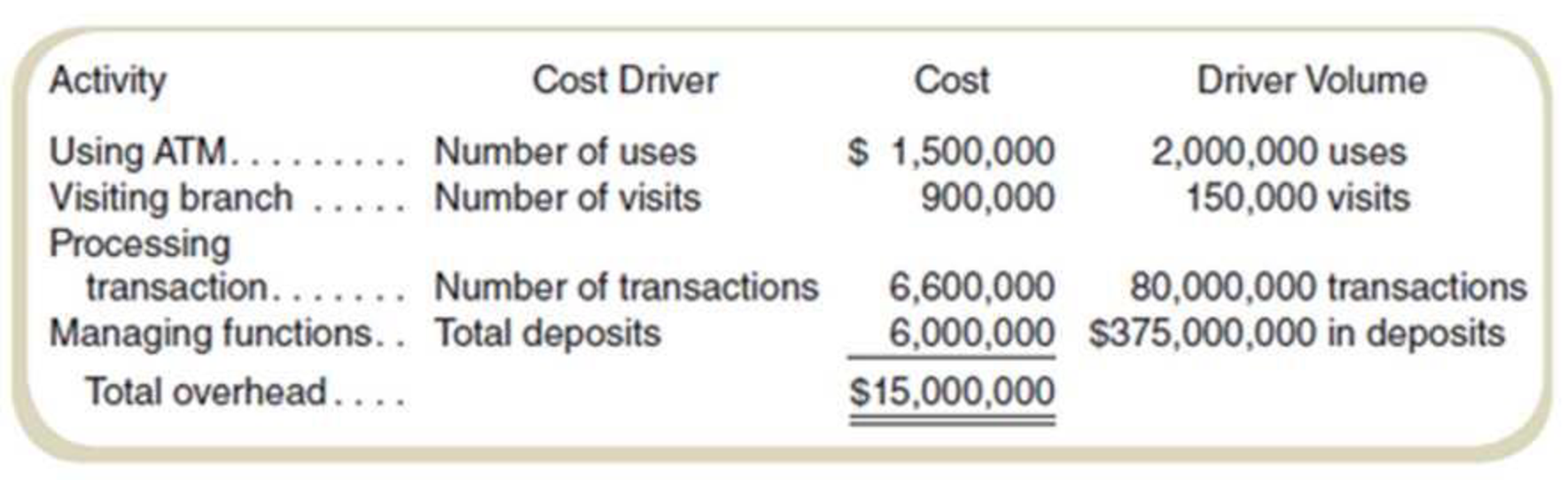 Chapter 10, Problem 30E, Activity-Based Costing of Customers Rock Solid Bank and Trust (RSBT) oilers only checking accounts. , example  1