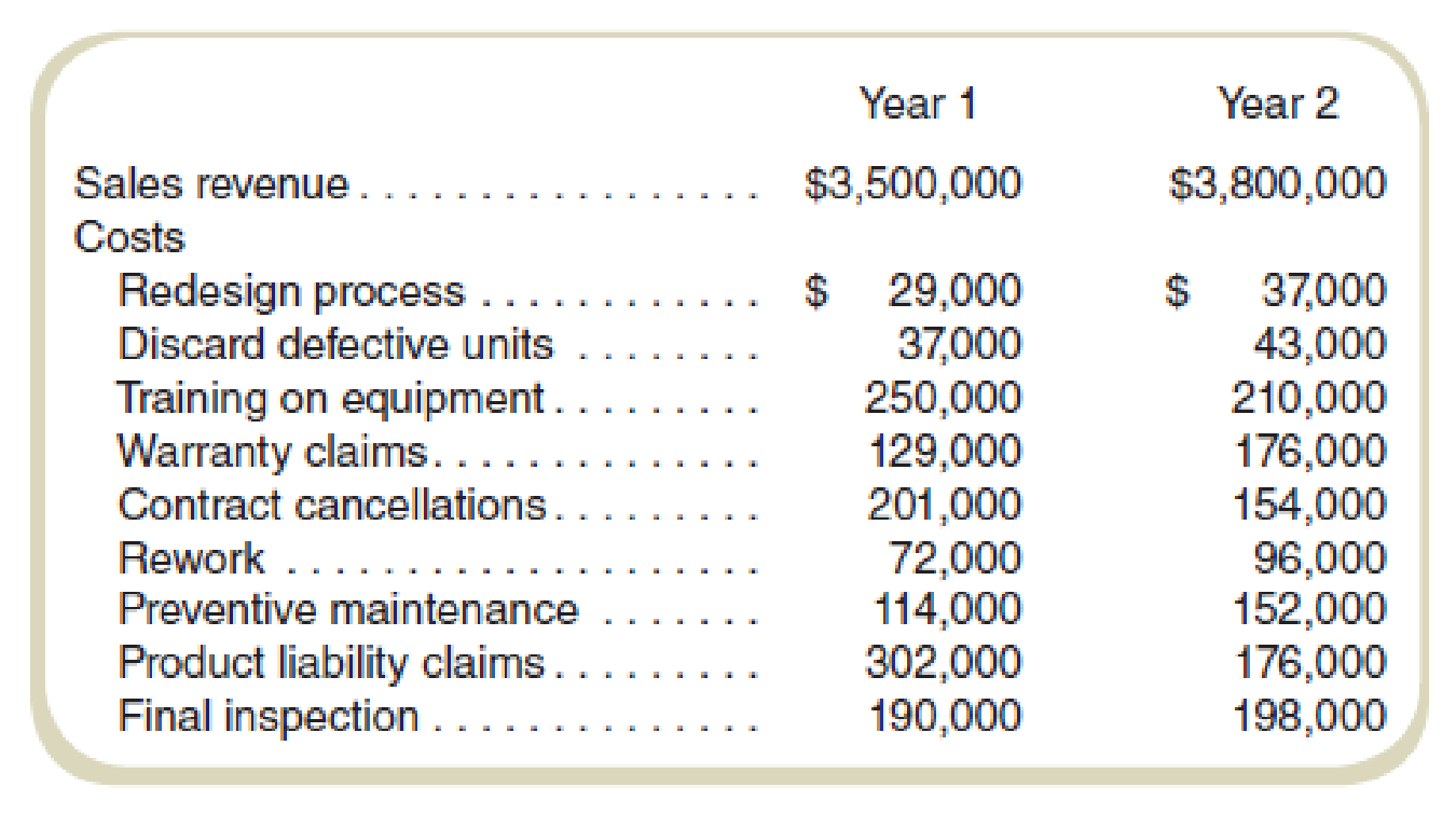 Chapter 10, Problem 48E, Costs of Quality Nuke-It-Now manufactures microwave ovens. The following represents the financial 