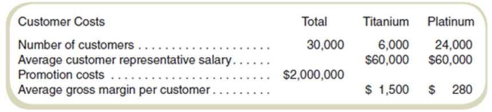 Chapter 10, Problem 59P, Customer Profitability Carmel Company has a frequent buyer program for its customers, where the 