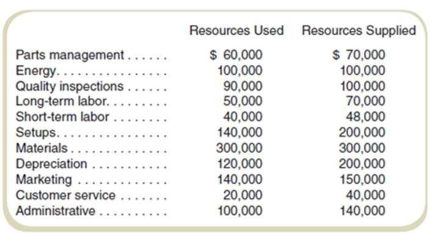 Chapter 10, Problem 58P, Activity-Based Reporting: Manufacturing Leidenheimer Corporation manufactures small airplane 