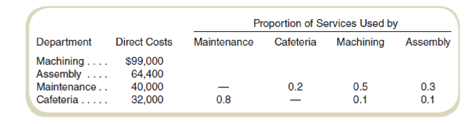 Chapter 11, Problem 27E, Cost Allocation: Direct Method Caro Manufacturing has two production departments, Machining and 