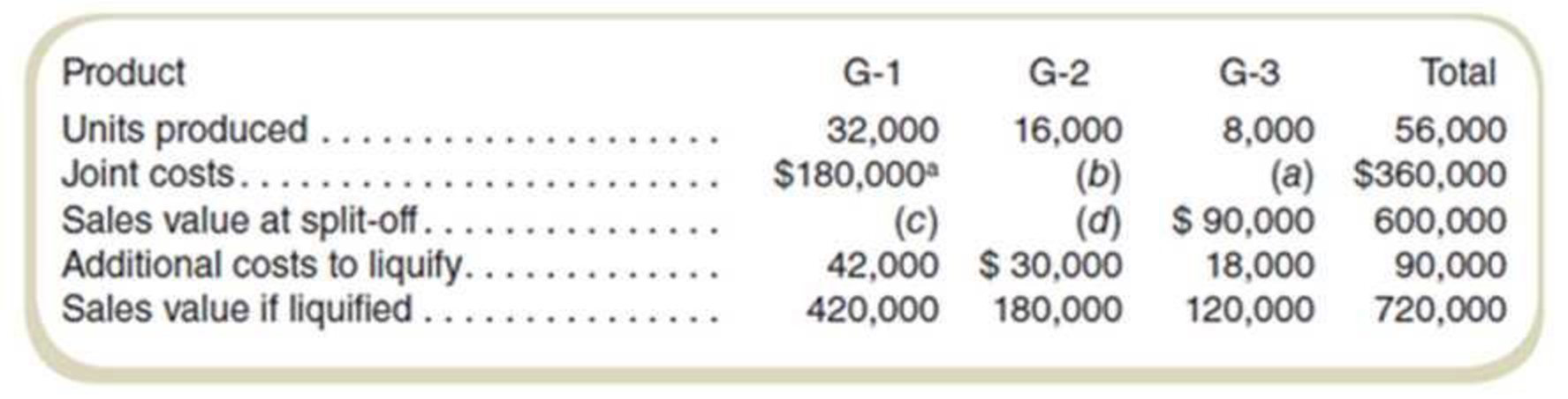 Chapter 11, Problem 70P, Findina Missing Data: Net Realizable Value Spartan Chemicals manufactures G-1, G-2, and G-3 from a 