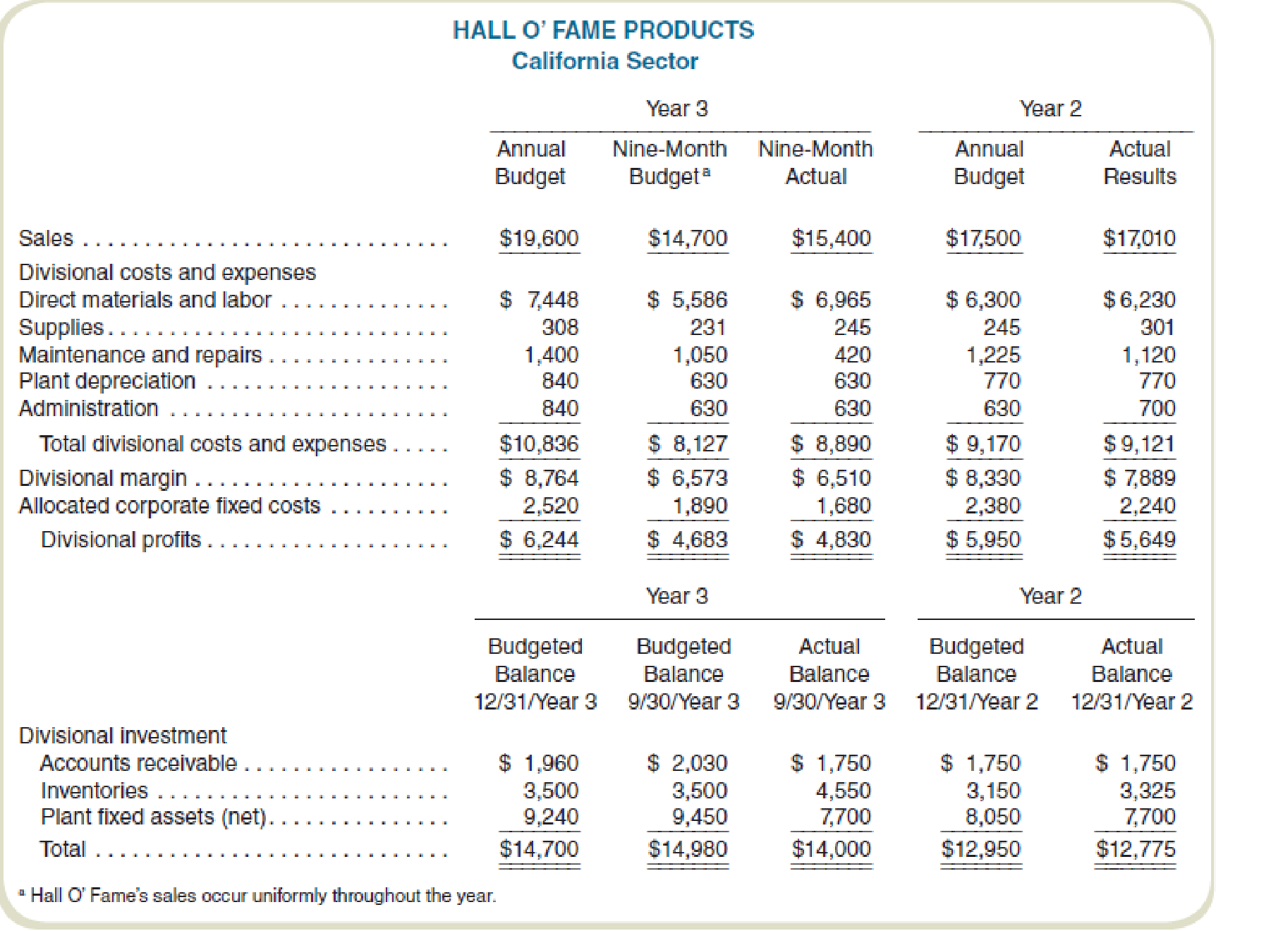 Chapter 12, Problem 46P, Analyze Performance Report for Decentralized Organization Hall O Fame Products is a nationwide 