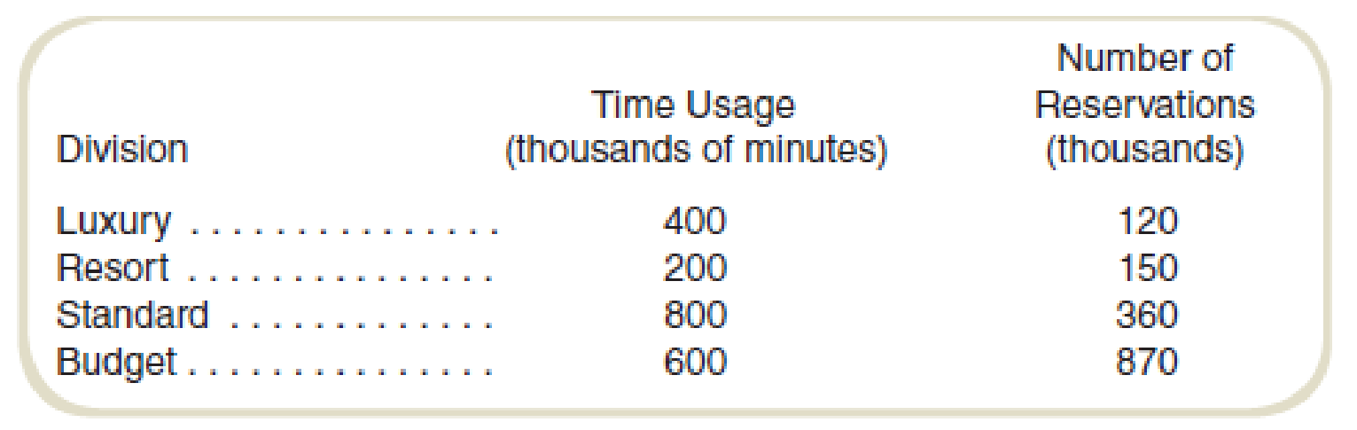 Chapter 12, Problem 45P, Cost Allocations: Comparison of Dual and Single Rates Pacific Hotels operates a centralized call 