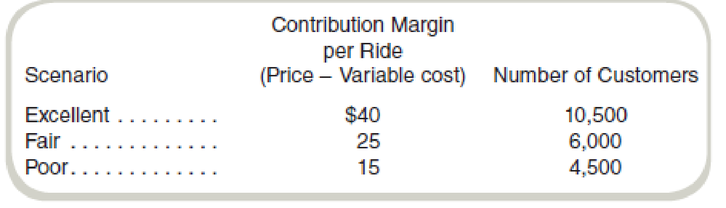 Chapter 13, Problem 48E, Sensitivity Analysis Classic Limo, Inc., provides limousine service to Tri-Cities airport. The price 