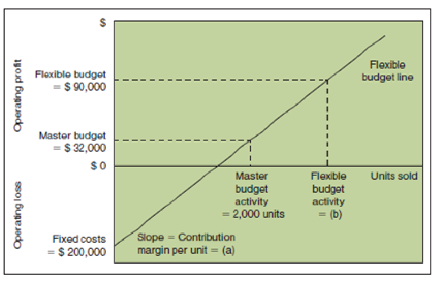 Chapter 16, Problem 25E, Fill in Amounts on Flexible Budget Graph Fill in the missing amounts for (a) and (b) in the 