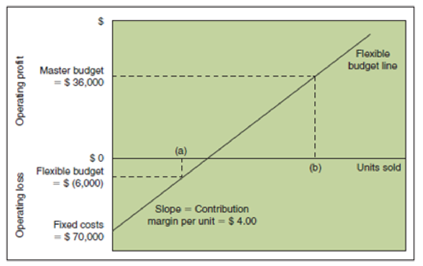 Chapter 16, Problem 26E, Flexible Budget Label (a) and (b) in the graph and give the number of units sold for each. 