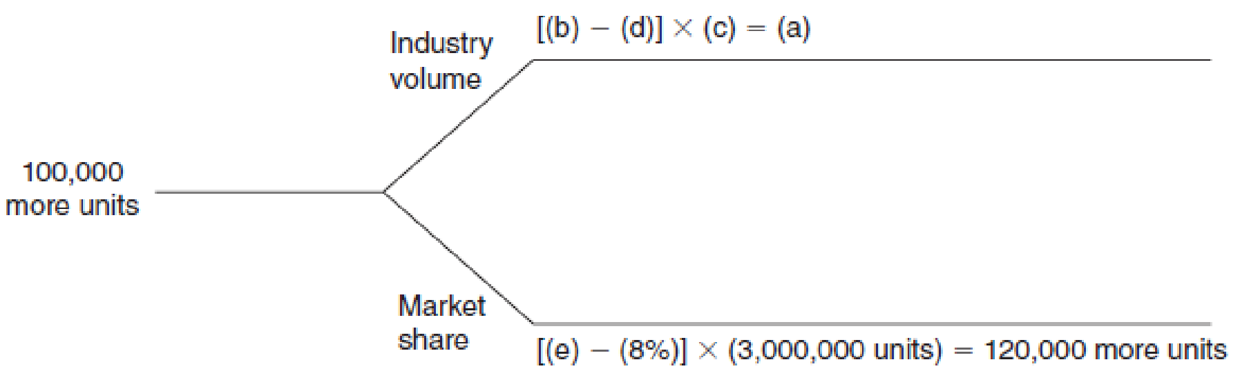 Chapter 17, Problem 43P, Industry Volume and Market Share: Missing Data The following graph is similar to that in Exhibit 