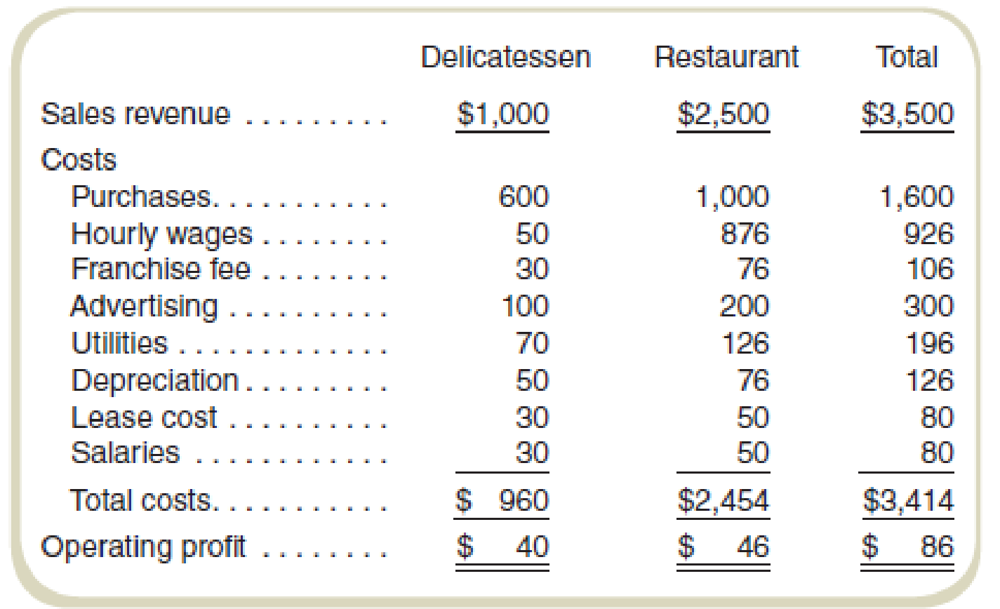 Chapter 17, Problem 45P, Analyze Performance for a Restaurant Dougs Diner is planning to expand operations and is concerned , example  1