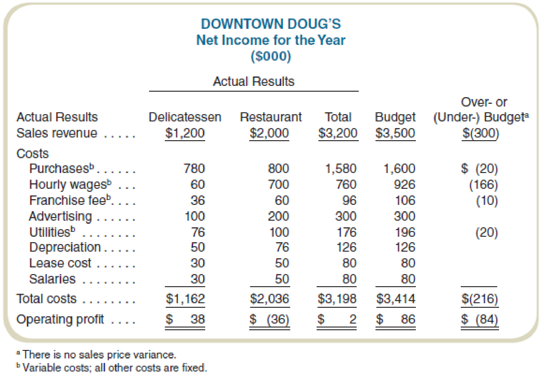 Chapter 17, Problem 45P, Analyze Performance for a Restaurant Dougs Diner is planning to expand operations and is concerned , example  2