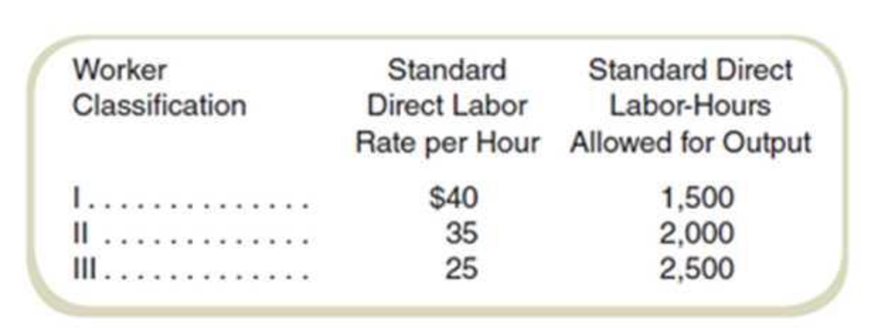 Chapter 17, Problem 53P, Labor Mix and Yield Variances Matthews  Bros, is a local landscape construction company. In , example  1