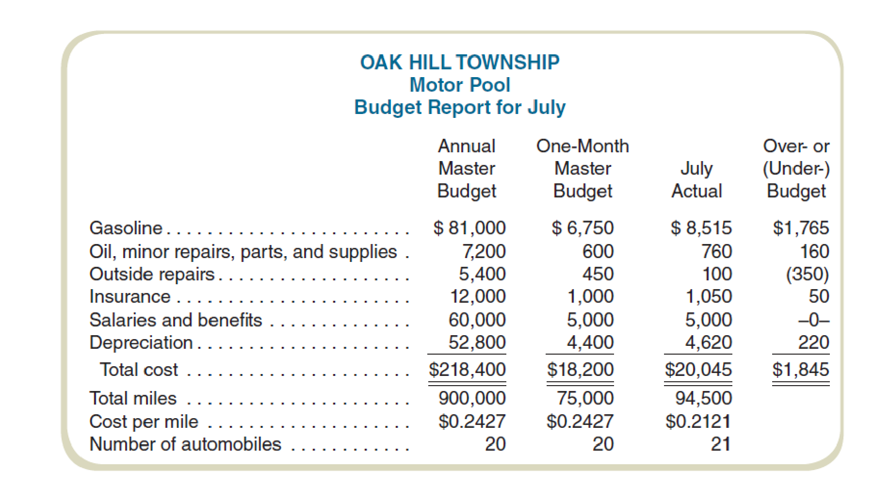 Chapter 17, Problem 56P, Flexible Budget Oak Hill Township operates a motor pool with 20 vehicles. The motor pool furnishes 