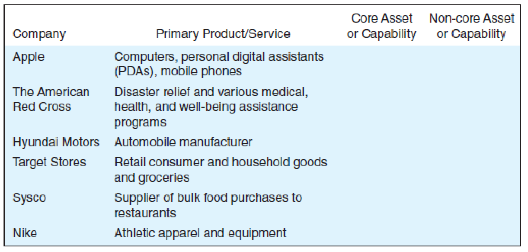 Chapter 18, Problem 45P, Core Assets and Capabilities Consider the following well-known companies and their key products and 