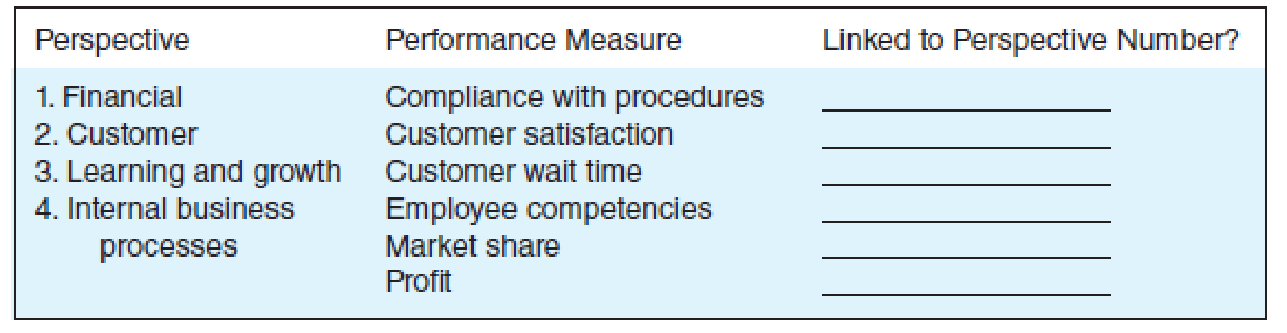 Chapter 18, Problem 52P, Performance Measures, Drawing a Business Model Local Bank discloses to you that it uses a balanced 