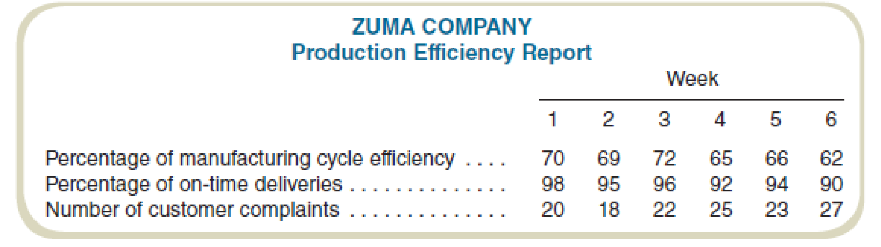 Chapter 18, Problem 55P, Operational Performance Measures Zuma Company manufactures surfboards. The controller prepares a 