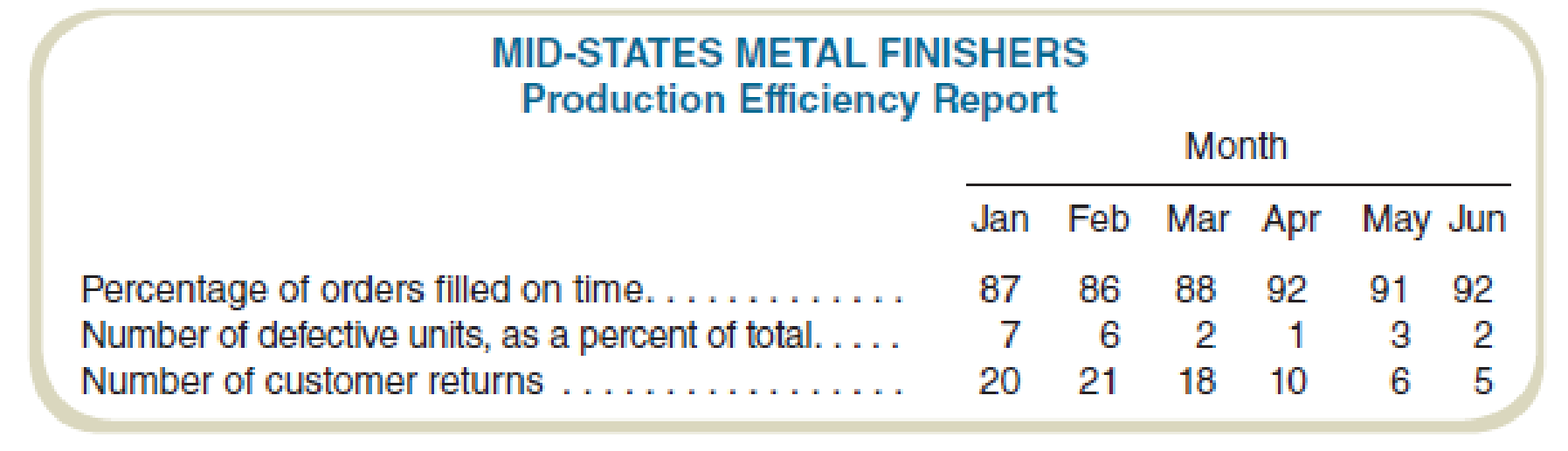 Chapter 18, Problem 57P, Operational Performance Measures Mid-States Metal Finishers produces steel tubing at its Akron 