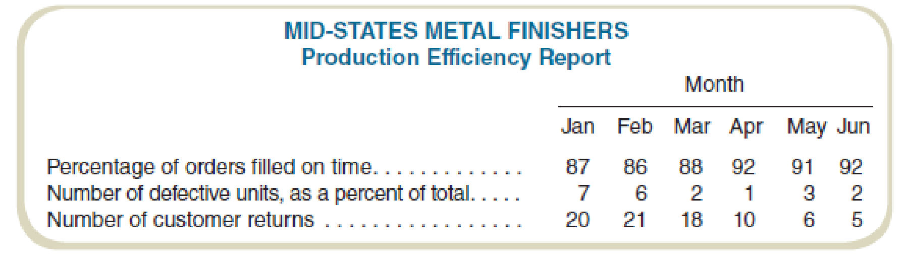 Chapter 18, Problem 52P, Operational Performance Measures Mid-States Metal Finishers produces steel tubing at its Akron 