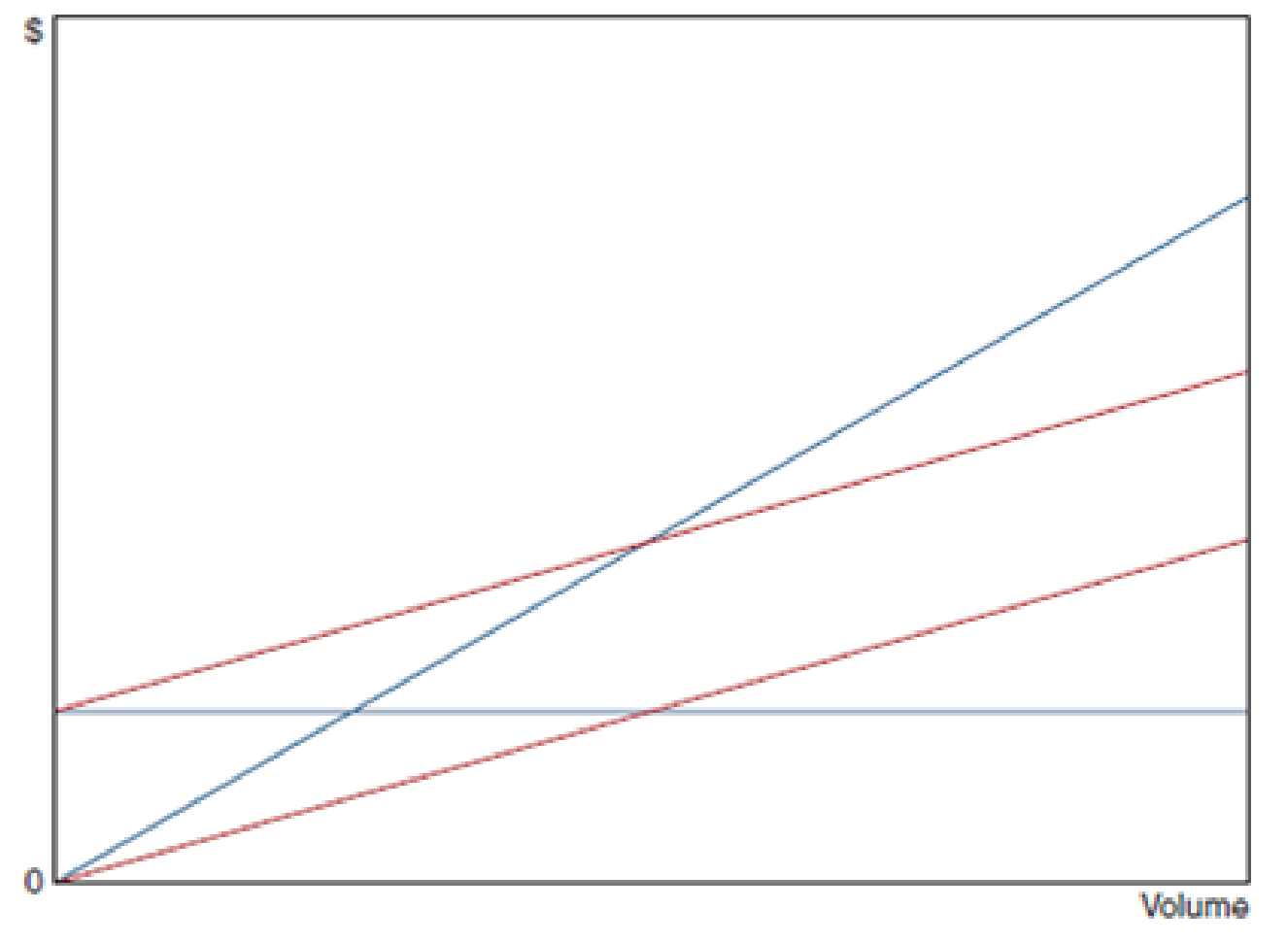 Chapter 3, Problem 23E, Profit Equation Components Identify each of the following profit equation components on the 