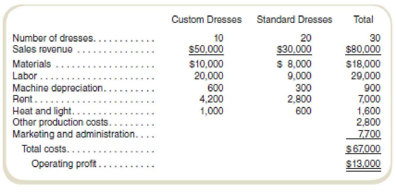 Chapter 4, Problem 54P, Special Orders Sherene Nili manages a company that produces wedding gowns. She produces both a 